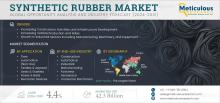 Discover key trends driving the synthetic rubber market through 2032. Explore how EVs, Asia-Pacific dominance, raw material pricing, and material innovation are shaping future growth. A must-read report from Meticulous Research®.