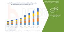 Asia-Pacific Structural Health Monitoring Market