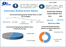 The Automotive Braking System Market size was valued at USD 50.39 billion in 2023 and the total Automotive Braking System Market revenue is expected to grow at a CAGR of 5.53 % from 2024 to 2030, reaching nearly USD 73.45 billion.