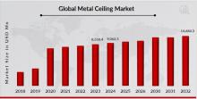 Metal Ceilings Market
