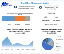 The Smart Fleet Management Market size was valued at USD 487.23 Billion in 2023 and the total Smart Fleet Management Market revenue is expected to grow at a CAGR of 8.36% from 2024 to 2030, reaching nearly USD 854.65 Billion.