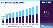 Adhesion Barrier Market