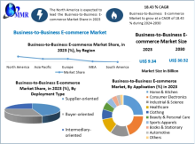 The Business-to-Business E-commerce Market size was valued at USD 9.34 Trillion in 2023 and the total business-to-Business E-commerce Market revenue is expected to grow at a CAGR of 18.43 % from 2024 to 2030, reaching nearly USD 30.52 Trillion.