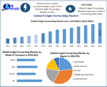 The Freight Forwarding Market size was valued at USD 198.98 Billion in 2024 and the total Freight Forwarding revenue is expected to grow at a CAGR of 3.4% from 2025 to 2032, reaching nearly USD 260 Billion.