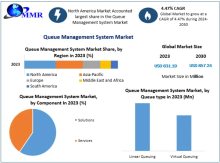 Queue Management System Market has valued at US$ 631.19 Mn in 2023. The Global Queue Management System Market size is estimated to grow at a CAGR of 4.47 % over the forecast period.