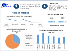 The Global AdTech Market size was valued at USD 530.2 Billion in 2022 and the total AdTech Market revenue is expected to grow at a CAGR of 13.5 % from 2023 to 2029, reaching nearly USD 1286.50 Billion.