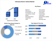 Indonesia Electric Vehicle Market was valued at US $ 533.19 Mn. in 2022. Indonesia Electric Vehicle Market size is estimated to grow at a CAGR of 20.96%. The market is expected to reach a value of US $ 2020.13 Mn. in 2029.