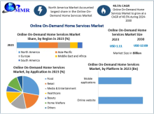 The Online On-Demand Home Services Market size is projected to reach USD 12.09 Bn at the end of the forecast period at a CAGR of 40.5%.