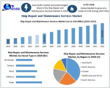 The Ship Repair and Maintenance Services Market size was valued at USD 36.48 Billion in 2024 and the total Ship Repair and Maintenance Services revenue is expected to grow at a CAGR of 6.5% from 2025 to 2032, reaching nearly USD 60.38 Billion.