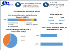 Voice Assistant Application Market size was valued at US$ 4.54 Bn. in 2023 and the total Voice Assistant Application revenue is expected to grow by 28.7% from 2024 to 2030, reaching nearly US$ 26.57 Bn.