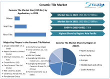 Ceramic Tile Market, Ceramic Tile Market Trends, Ceramic Tile Market Analysis, Ceramic Tile Market Report,  Ceramic Tile Market Revenue