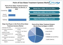 Point-of-Use Water Treatment Systems Market Demand, Point-of-Use Water Treatment Systems Market Trends, Point-of-Use Water Treatment Systems Market Analysis, Point-of-Use Water Treatment Systems Market Report, Point-of-Use Water Treatment Systems Market Overview