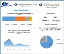 The Data Center Market size was valued at USD 141.16 Billion in 2023 and the total Data Center revenue is expected to grow at a CAGR of 26% from 2024 to 2030, reaching nearly USD 711.72 Billion by 2030.