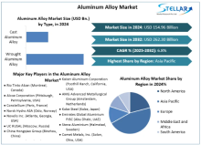 Aluminum Alloy Market, Aluminum Alloy Market Trends, Aluminum Alloy Market Analysis, Aluminum Alloy Market Report, Aluminum Alloy Market Overview , Aluminum Alloy Market Revenue, Aluminum Alloy Market Opportunities, 