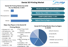 The Dental 3D Printing Market size was valued at USD 3.64 Bn. in 2024 and the total Dental 3D Printing Market size is expected to grow at a CAGR of 21.88% from 2025 to 2032, reaching nearly USD 17.74 Bn. by 2032.