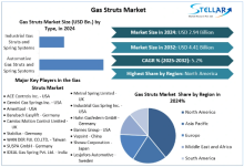 The gas struts market is influenced by technological advancements, industry regulations, customer preferences, and economic conditions. 