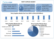 This market reflects rising global demand for personalized, seasonal, and themed event experiences, supported by the availability of both disposable and eco-friendly reusable supplies.