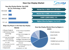 Near-Eye Displays are being used extensively in the growing markets of Virtual Reality, Augmented Reality and wearable computers.