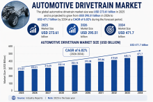 Automotive Drivetrain Market