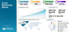 Cloud Monitoring, Cloud Monitoring Industry, Cloud Monitoring Market, Cloud Monitoring Market Size, Cloud Monitoring Market Share, Cloud Monitoring Market Trends, Cloud Monitoring Market Growth, Cloud Monitoring Market Demand