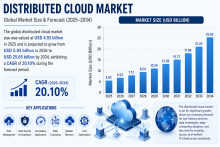 Distributed Cloud Market 