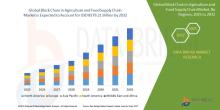 The global block chain in agriculture and food supply chain market was valued at USD 909.1 million in 2024 and is expected to reach USD 8379.21 million by 2032.During the forecast period of 2025 to 2032 the market is likely to grow at a CAGR of 32.00%