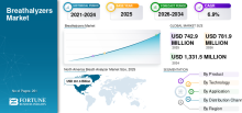 Breath Analyzer, Breath Analyzer Industry, Breath Analyzer Market, Breath Analyzer Market Size, Breath Analyzer Market Share, Breath Analyzer Market Trends, Breath Analyzer Market Growth, Breath Analyzer Market Demand