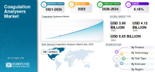 Coagulation Analyzers, Coagulation Analyzers Industry, Coagulation Analyzers Market, Coagulation Analyzers Market Size, Coagulation Analyzers Market Share, Coagulation Analyzers Market Trends, Coagulation Analyzers Market Growth, Coagulation Analyzers Market Demand