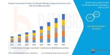 The global construction product certification market size was valued at USD 30.06 billion in 2024 and is expected to reach USD 55.22 billion by 2032, at a CAGR of 7.90% during the forecast period