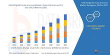 The global digital circular economy market size was valued at USD 2.34 billion in 2024 and is expected to reach USD 139.20 billion by 2032, at a CAGR of 24.35% during the forecast period