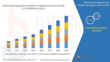 Global electromagnetic pen market was valued at USD 1290.30 million in 2021 and is expected to reach USD 2725.90 million by 2029, registering a CAGR of 9.80% during the forecast period of 2022-2029. 
