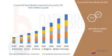 Data Bridge Market Research analyses that the kraft paper market is expected to reach USD 4240.76 million by 2030, which is USD 3245.48 million in 2022, registering a CAGR of 3.40% during the forecast period of 2023 to 2030