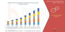 The global frozen pancakes market was valued at USD 1.16 billion in 2024 and is expected to reach USD 1.74 billion by 2032. During the forecast period of 2025 to 2032 the market is likely to grow at a CAGR of 5.20 %