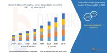 Data Bridge Market Research analyses that the ultra-secure smartphone market is expected to reach USD 11.21 billion by 2030, which is USD 2.49 billion in 2022