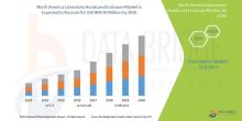 The laboratory hoods and enclosure market is expected to gain market growth in the forecast period of 2023 to 2030. Data Bridge Market Research analyses that the market is growing with a CAGR of 8.6% in the forecast period of 2023 to 2030 and is expected to reach USD 804.00 million by 2030