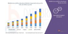 Middle East and Africa deodorant market size was valued at USD 1.14 million in 2024 and is projected to reach USD 1.82 million by 2032, with a CAGR of 6.00% during the forecast period of 2025 to 2032.
