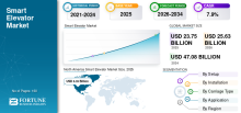 Smart Elevator, Smart Elevator Industry, Smart Elevator Market, Smart Elevator Market Size, Smart Elevator Market Share, Smart Elevator Market Trends, Smart Elevator Market Growth, Smart Elevator Market Demand