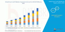 The global smart card IC market size was valued at USD 3.34 billion in 2024 and is expected to reach USD 4.87 billion by 2032, at a CAGR of 4.83% during the forecast period