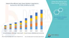 Global ultra-efficient solar power market was valued at USD 1580.00 million in 2021 and is expected to reach USD 5398.16 million by 2029, registering a CAGR of 16.60% during the forecast period of 2022-2029.