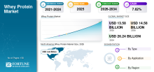 Whey Protein, Whey Protein Industry, Whey Protein Market, Whey Protein Market Size, Whey Protein Market Share, Whey Protein Market Trends, Whey Protein Market Growth, Whey Protein Market Demand