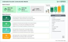 Underwater Acoustic Communication Market 