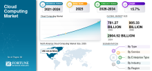 Cloud Computing, Cloud Computing Industry, Cloud Computing Market, Cloud Computing Market Size, Cloud Computing Market Share, Cloud Computing Market Trends, Cloud Computing Market Growth, Cloud Computing Market Demand