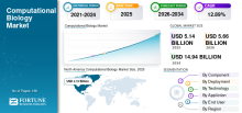 Computational Biology, Computational Biology Industry, Computational Biology Market, Computational Biology Market Size, Computational Biology Market Share, Computational Biology Market Trends, Computational Biology Market Growth, Computational Biology Market Demand