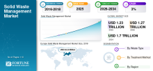Solid Waste Management, Solid Waste Management Industry, Solid Waste Management Market, Solid Waste Management Market Size, Solid Waste Management Market Share, Solid Waste Management Market Trends, Solid Waste Management Market Growth, Solid Waste Management Market Demand