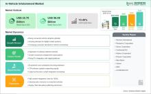 In-Vehicle Infotainment Market 