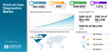 Point of Care Diagnostics, Point of Care Diagnostics Industry, Point of Care Diagnostics Market, Point of Care Diagnostics Market Size, Point of Care Diagnostics Market Share, Point of Care Diagnostics Market Trends, Point of Care Diagnostics Market Growth, Point of Care Diagnostics Market Demand