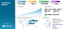 Used Cars, Used Cars Industry, Used Cars Market, Used Cars Market Size, Used Cars Market Share, Used Cars Market Trends, Used Cars Market Growth, Used Cars Market Demand