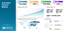 Activated Carbon, Activated Carbon Industry, Activated Carbon Market, Activated Carbon Market Size, Activated Carbon Market Share, Activated Carbon Market Trends, Activated Carbon Market Growth, Activated Carbon Market Demand