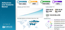 Adhesives and Sealants, Adhesives and Sealants Industry, Adhesives and Sealants Market, Adhesives and Sealants Market Size, Adhesives and Sealants Market Share, Adhesives and Sealants Market Trends, Adhesives and Sealants Market Growth, Adhesives and Sealants Market Demand