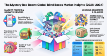 Blind Boxes, Blind Boxes Industry, Blind Boxes Market, Blind Boxes Market Size, Blind Boxes Market Share, Blind Boxes Market Trends, Blind Boxes Market Growth, Blind Boxes Market Demand